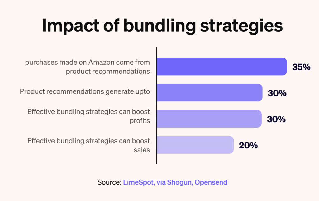 Impact of bundling strategies