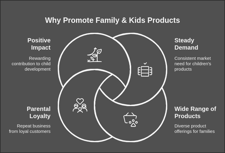 Promoting Family & Kids Products