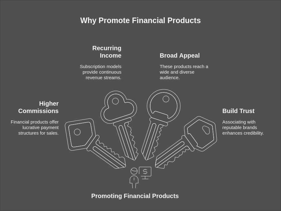 Promoting Financial Products