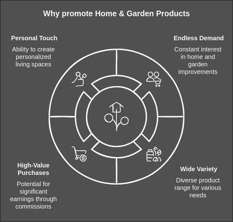 Promoting Home & Garden Products