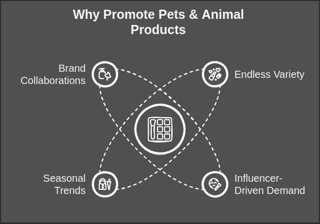 Promoting Pets & Animal Products