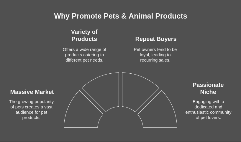 Promoting Pets and Animal Products