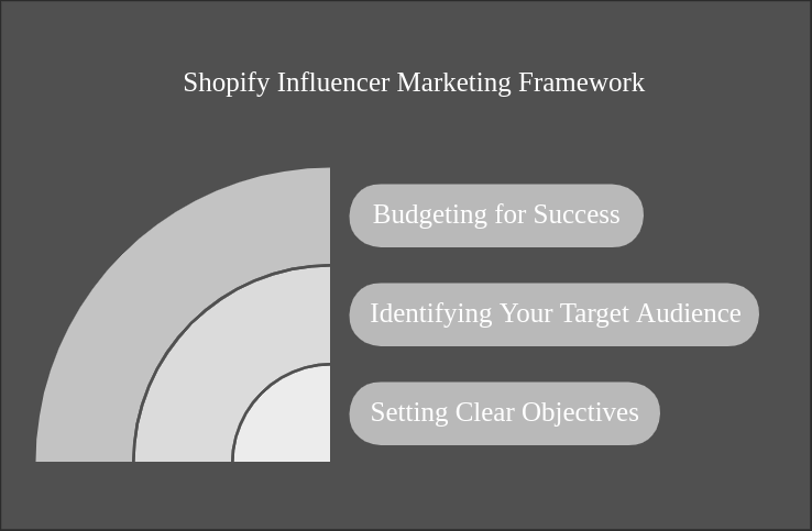 Shopify Influencer Marketing Framework