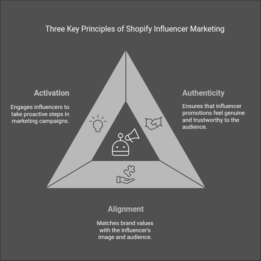 Shopify Influencer Marketing Principles