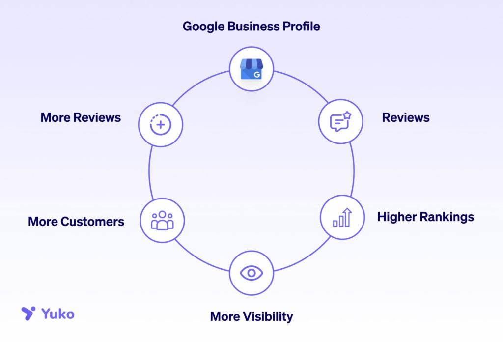 Local seo connection