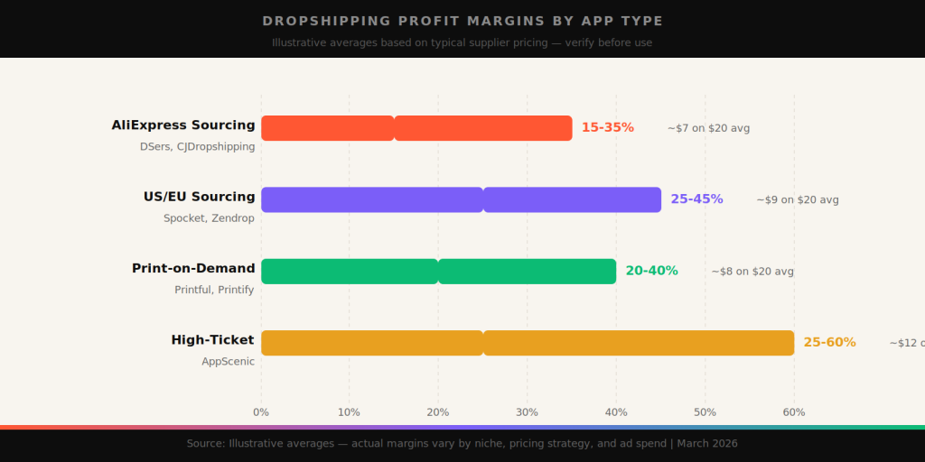 Dropshipping profit margins by app type
