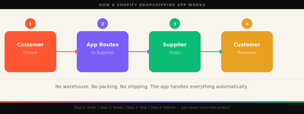 Role of dropshipping apps