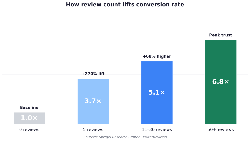 how review count lifts conversion rate