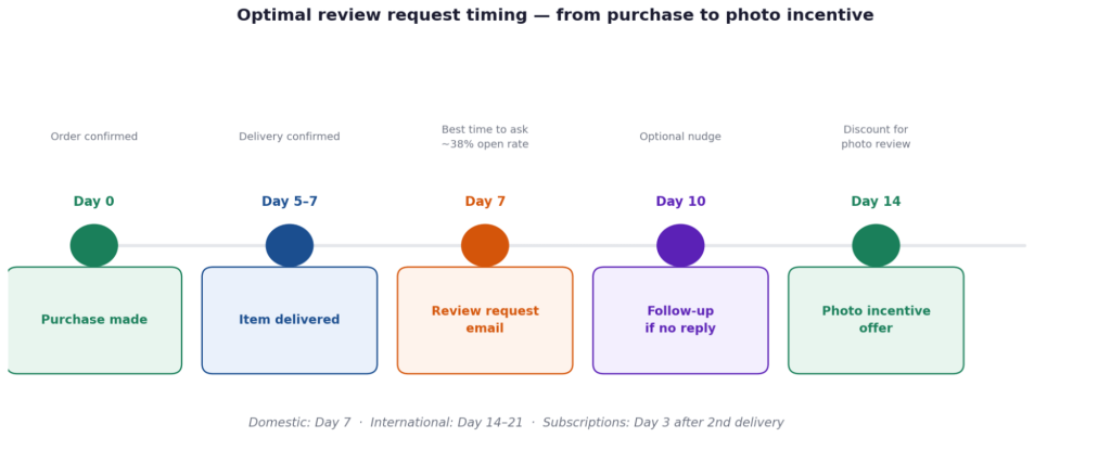 optimal review request timing