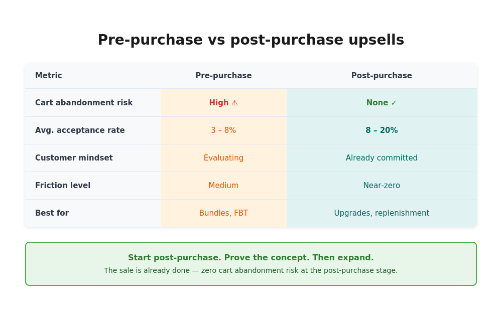pre purchase vs post purchase comparison
