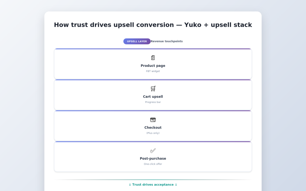 yuko and upsell stack